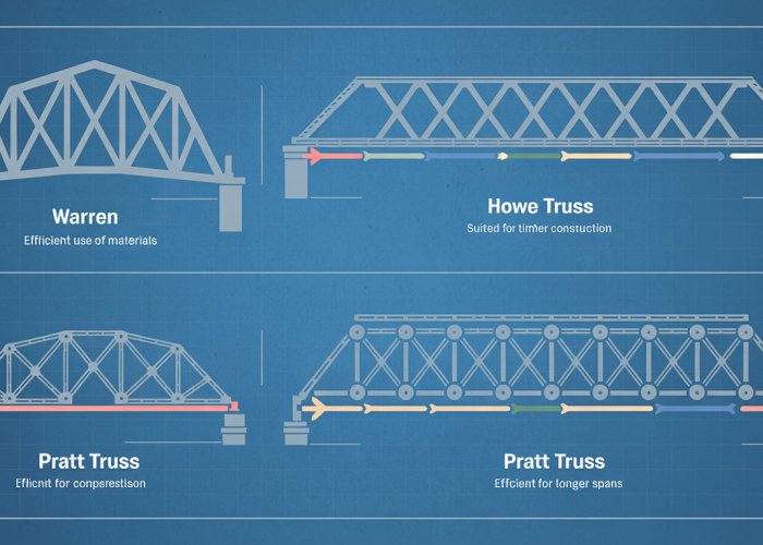 Illustration of Warren, Howe, and Pratt truss bridge designs with color-coded load indicators.